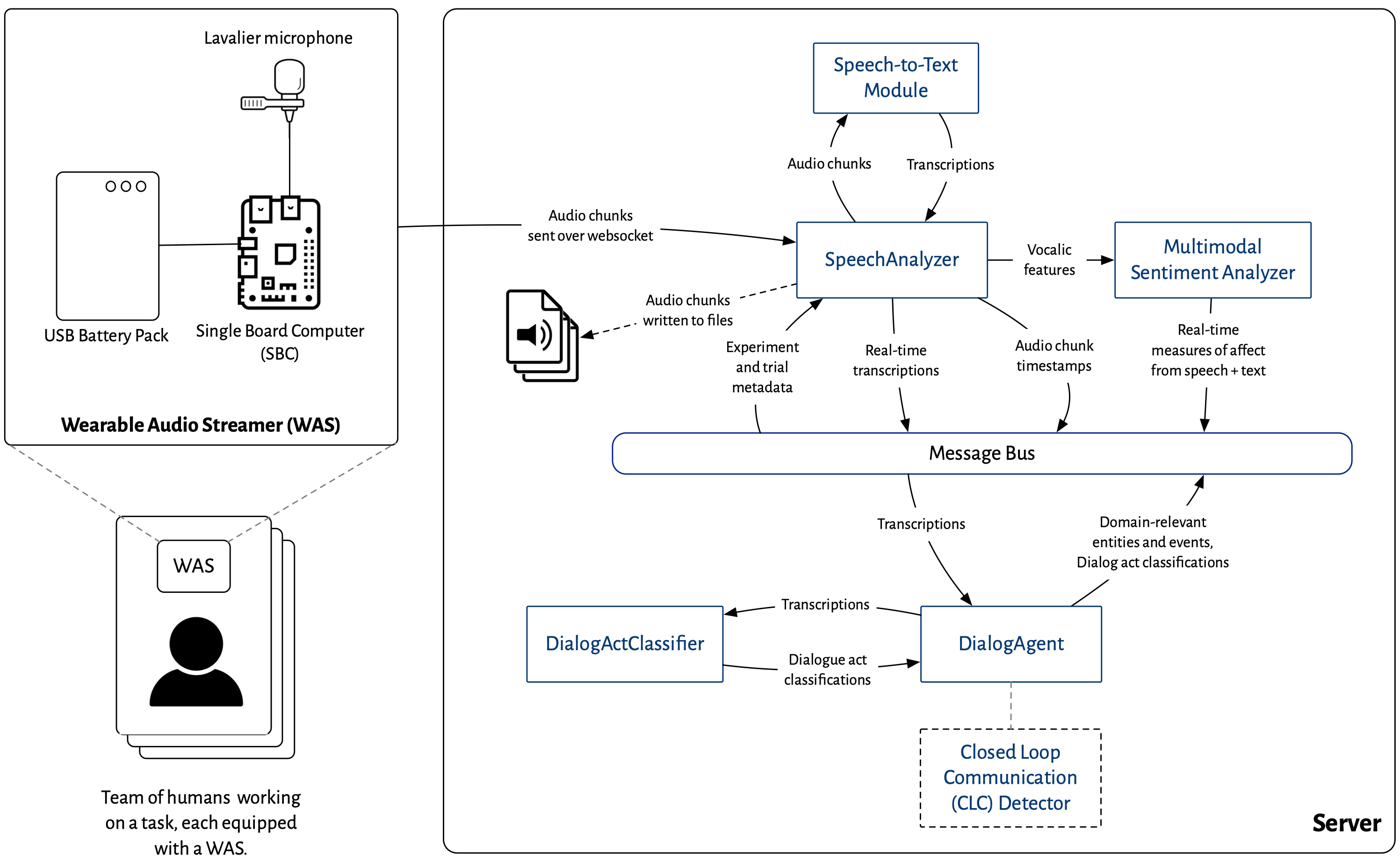 Figure 1: Architecture of our proposed system. Individual audio streams from participants performing a shared task will be transmitted wirelessly to a central processing server running the ToMCAT dialogue system.